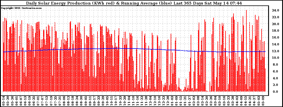 Solar PV/Inverter Performance Daily Solar Energy Production Running Average Last 365 Days