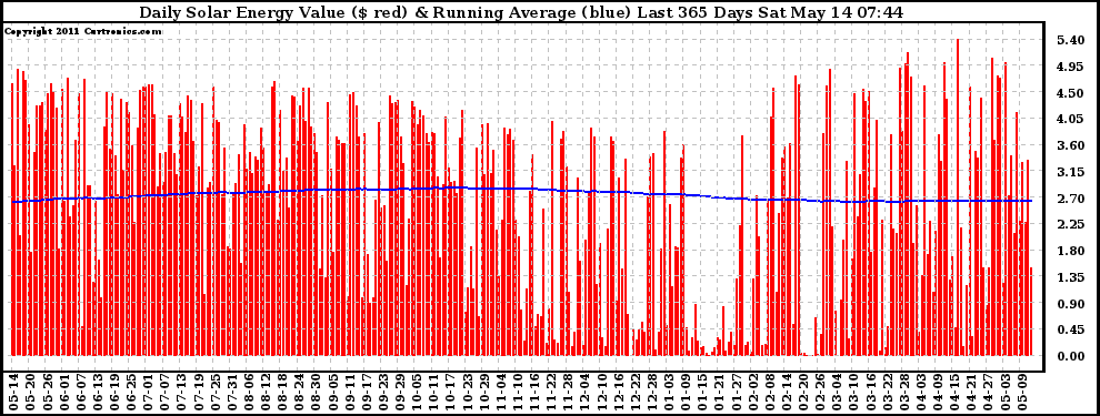 Solar PV/Inverter Performance Daily Solar Energy Production Value Running Average Last 365 Days