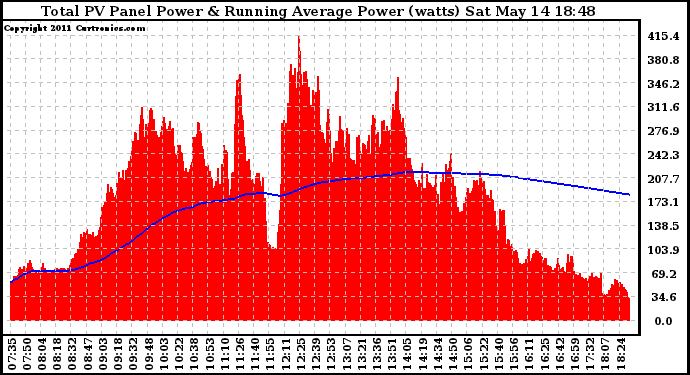 Solar PV/Inverter Performance Total PV Panel & Running Average Power Output