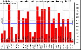 Solar PV/Inverter Performance Daily Solar Energy Production