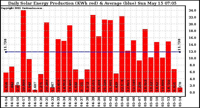 Solar PV/Inverter Performance Daily Solar Energy Production