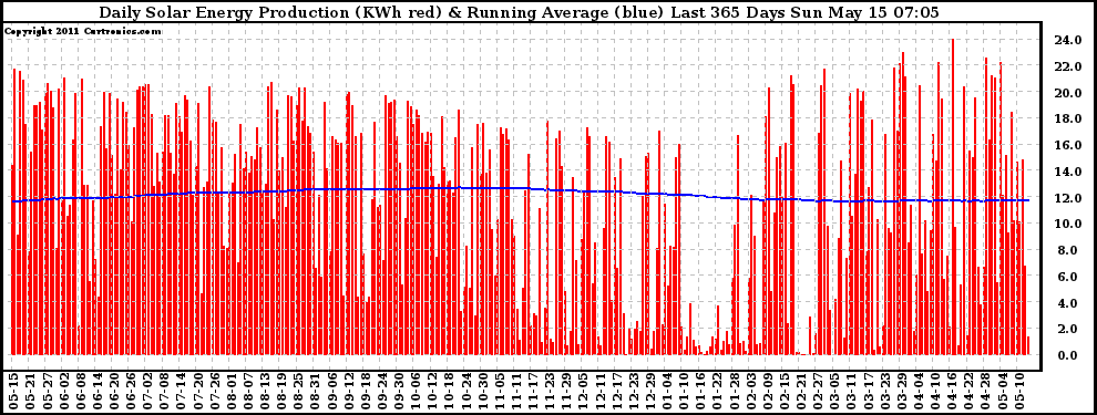 Solar PV/Inverter Performance Daily Solar Energy Production Running Average Last 365 Days