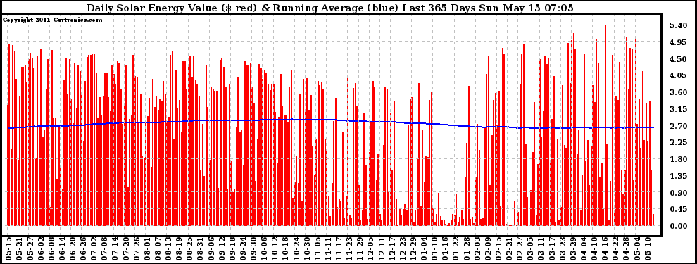 Solar PV/Inverter Performance Daily Solar Energy Production Value Running Average Last 365 Days