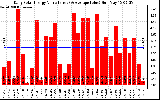 Solar PV/Inverter Performance Daily Solar Energy Production Value