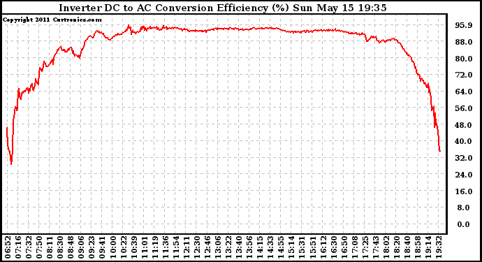 Solar PV/Inverter Performance Inverter DC to AC Conversion Efficiency