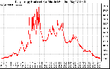 Solar PV/Inverter Performance Daily Energy Production Per Minute