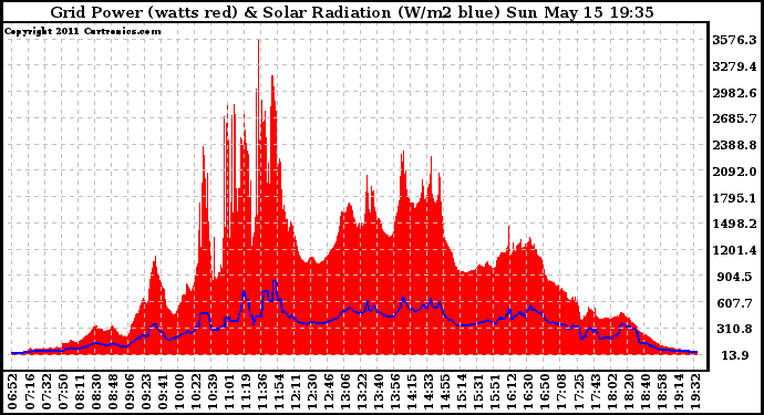 Solar PV/Inverter Performance Grid Power & Solar Radiation
