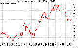 Solar PV/Inverter Performance Outdoor Temperature