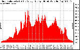 Solar PV/Inverter Performance Solar Radiation & Day Average per Minute