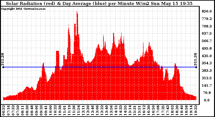 Solar PV/Inverter Performance Solar Radiation & Day Average per Minute