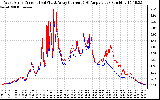 Solar PV/Inverter Performance Photovoltaic Panel Current Output