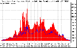 Solar PV/Inverter Performance West Array Power Output & Solar Radiation