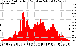 Solar PV/Inverter Performance West Array Actual & Average Power Output