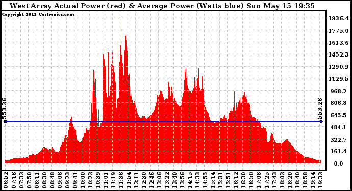 Solar PV/Inverter Performance West Array Actual & Average Power Output