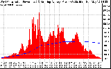 Solar PV/Inverter Performance West Array Actual & Running Average Power Output