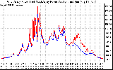 Solar PV/Inverter Performance Photovoltaic Panel Power Output