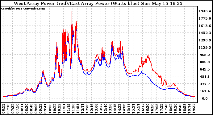 Solar PV/Inverter Performance Photovoltaic Panel Power Output