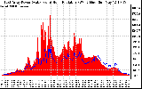 Solar PV/Inverter Performance East Array Power Output & Solar Radiation