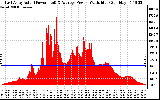 Solar PV/Inverter Performance East Array Actual & Average Power Output