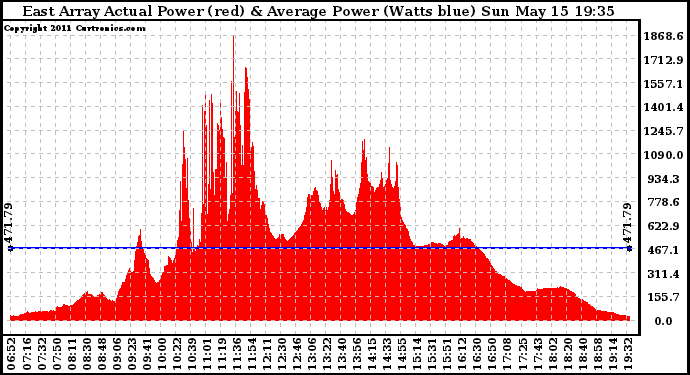 Solar PV/Inverter Performance East Array Actual & Average Power Output