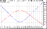 Solar PV/Inverter Performance Sun Altitude Angle & Sun Incidence Angle on PV Panels