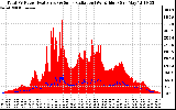 Solar PV/Inverter Performance Total PV Panel Power Output & Solar Radiation