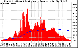 Solar PV/Inverter Performance Total PV Panel & Running Average Power Output