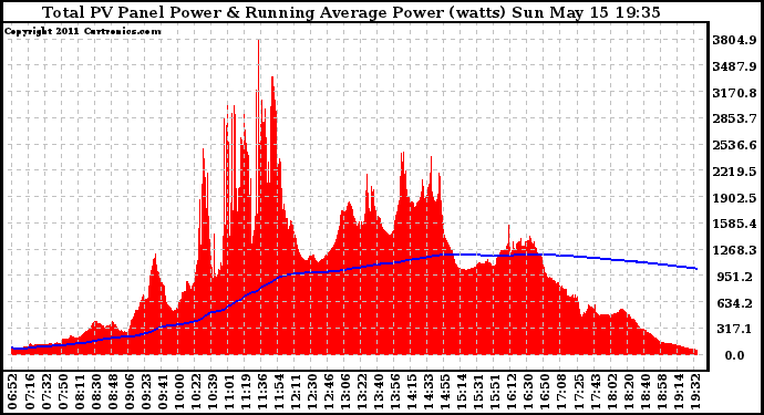 Solar PV/Inverter Performance Total PV Panel & Running Average Power Output