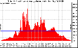 Solar PV/Inverter Performance Total PV Panel Power Output