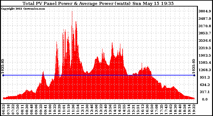 Solar PV/Inverter Performance Total PV Panel Power Output