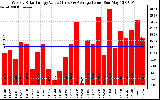 Solar PV/Inverter Performance Weekly Solar Energy Production Value