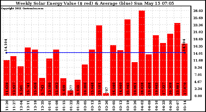 Solar PV/Inverter Performance Weekly Solar Energy Production Value