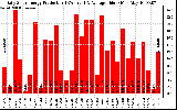 Solar PV/Inverter Performance Daily Solar Energy Production