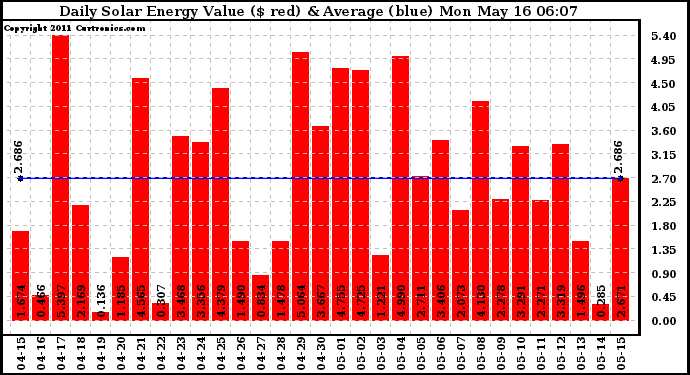 Solar PV/Inverter Performance Daily Solar Energy Production Value