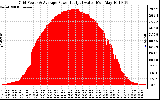 Solar PV/Inverter Performance Inverter Power Output