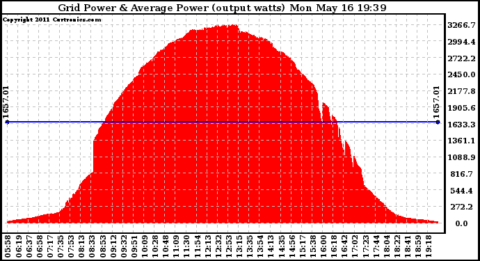 Solar PV/Inverter Performance Inverter Power Output