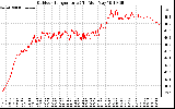 Solar PV/Inverter Performance Outdoor Temperature