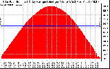 Solar PV/Inverter Performance Solar Radiation & Day Average per Minute