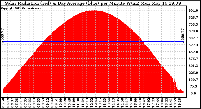 Solar PV/Inverter Performance Solar Radiation & Day Average per Minute