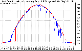 Solar PV/Inverter Performance Photovoltaic Panel Current Output