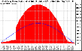 Solar PV/Inverter Performance West Array Power Output & Solar Radiation