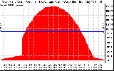 Solar PV/Inverter Performance West Array Actual & Average Power Output