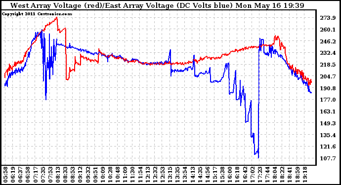 Solar PV/Inverter Performance Photovoltaic Panel Voltage Output