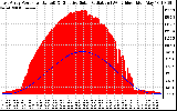 Solar PV/Inverter Performance East Array Power Output & Effective Solar Radiation