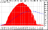 Solar PV/Inverter Performance East Array Actual & Running Average Power Output