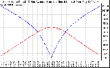 Solar PV/Inverter Performance Sun Altitude Angle & Azimuth Angle