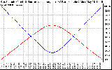 Solar PV/Inverter Performance Sun Altitude Angle & Sun Incidence Angle on PV Panels