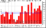 Solar PV/Inverter Performance Weekly Solar Energy Production