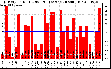 Solar PV/Inverter Performance Daily Solar Energy Production