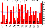 Solar PV/Inverter Performance Daily Solar Energy Production Value